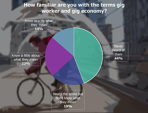 Pie Chart: How familiar are you with the terms gig worker and gig economy?